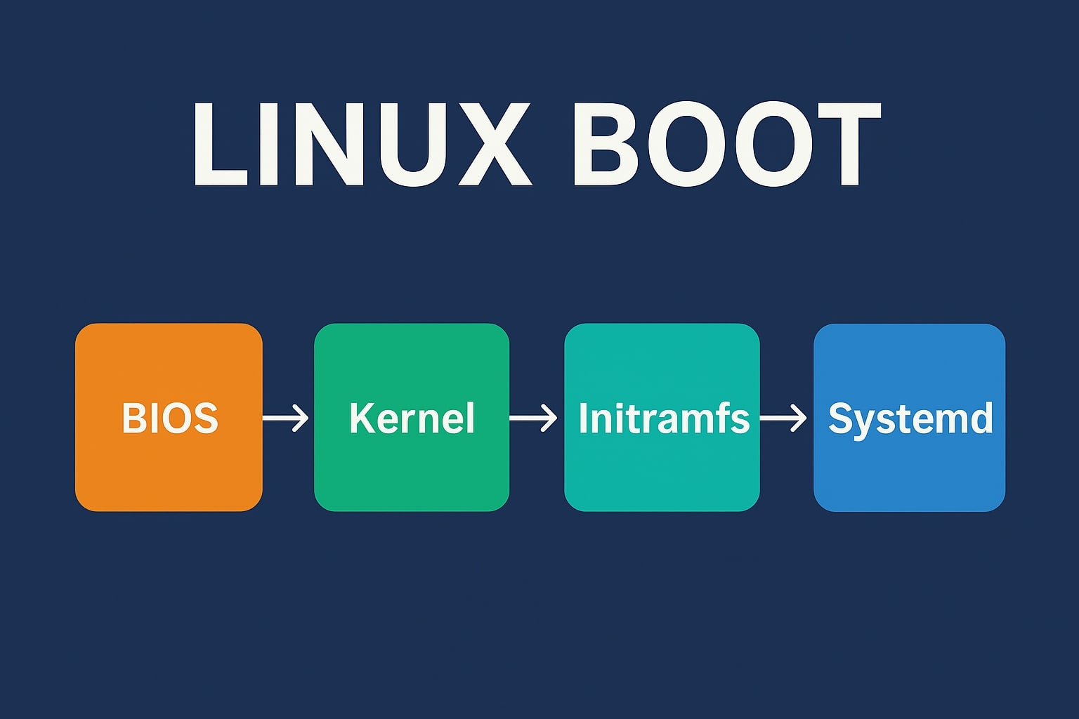 Boot prosesini 1 dəfəlik başa düş